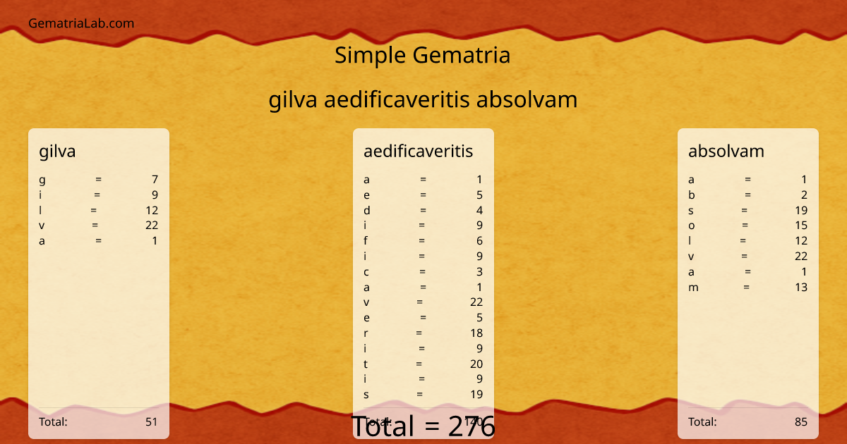 gilva aedificaveritis absolvam in simple Gematria